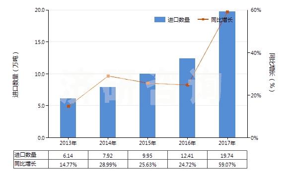 2013-2017年中國(guó)泥煤（包括肥料用泥煤，不論是否制成型）(HS27030000)進(jìn)口量及增速統(tǒng)計(jì)